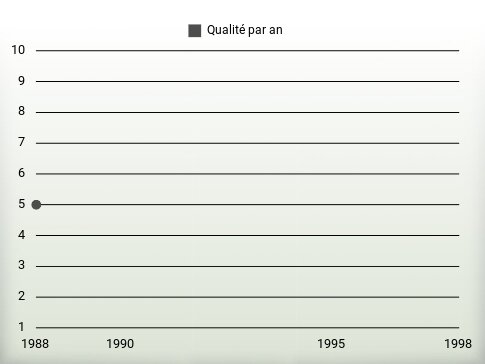 Qualité par an