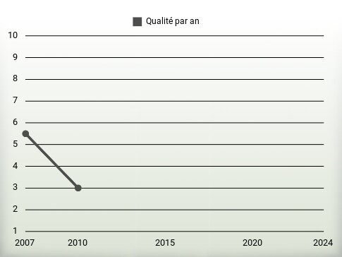 Qualité par an