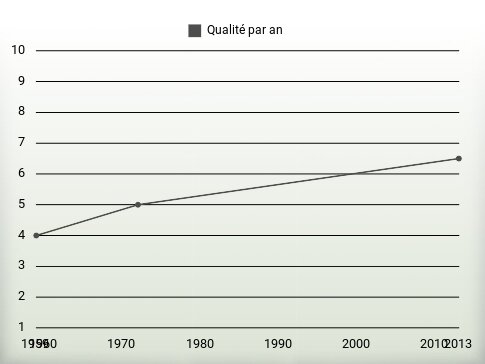 Qualité par an