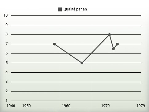 Qualité par an