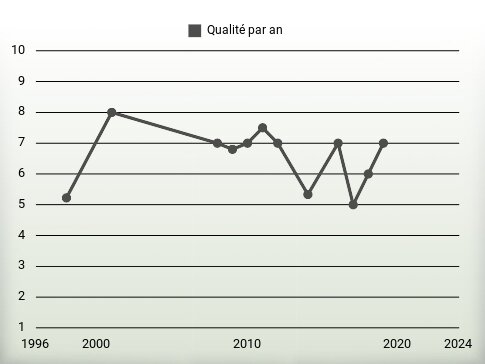 Qualité par an