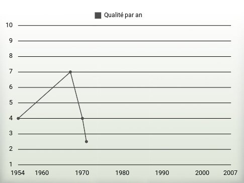 Qualité par an