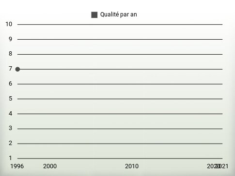 Qualité par an