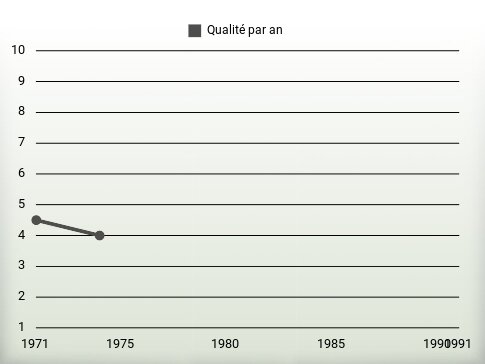 Qualité par an