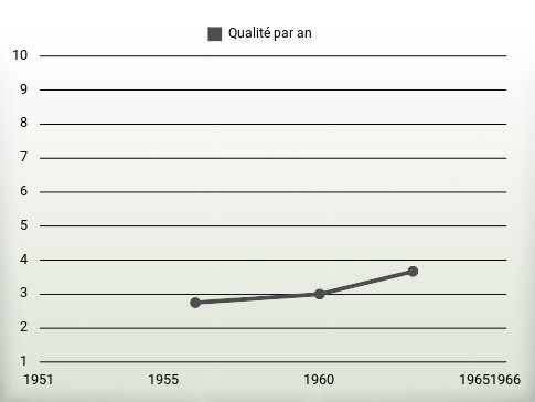 Qualité par an