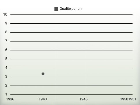 Qualité par an