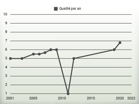 Qualité par an