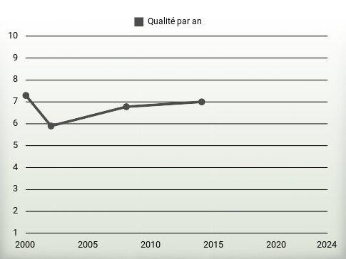 Qualité par an