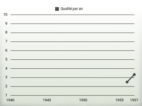 Qualité par an