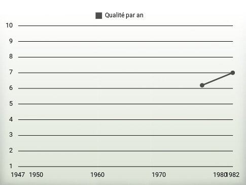 Qualité par an