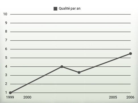 Qualité par an