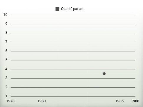 Qualité par an