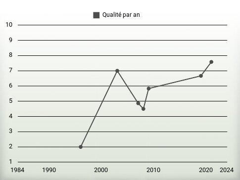 Qualité par an