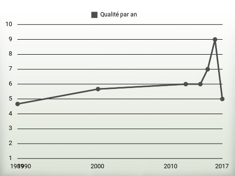 Qualité par an