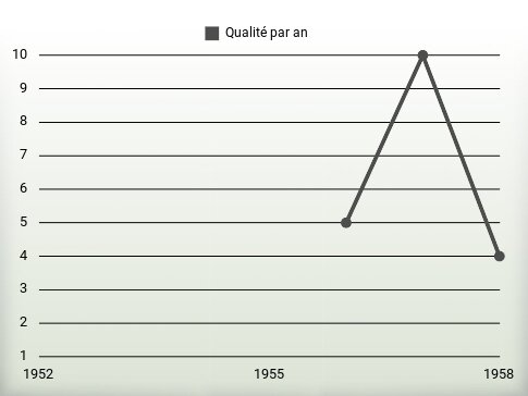 Qualité par an