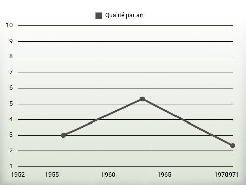 Qualité par an