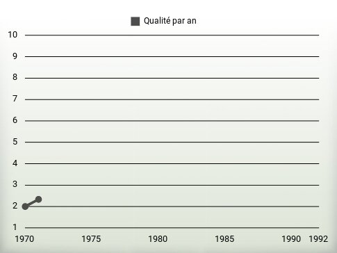 Qualité par an