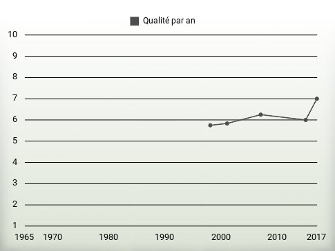 Qualité par an