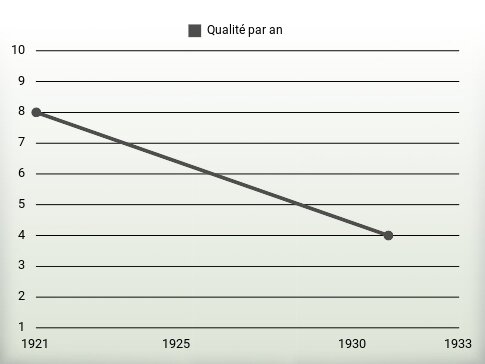 Qualité par an