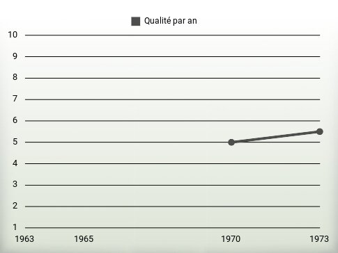 Qualité par an