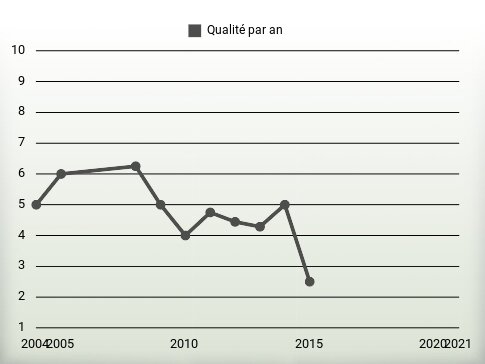 Qualité par an