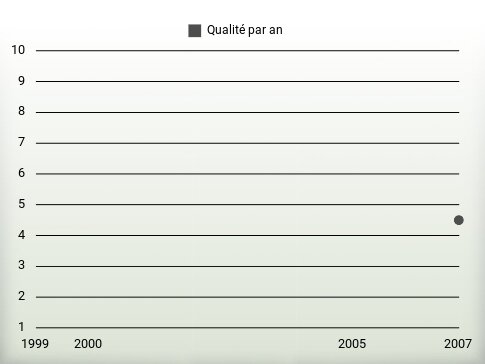 Qualité par an