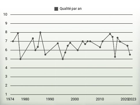 Qualité par an