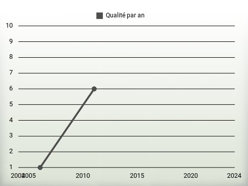 Qualité par an