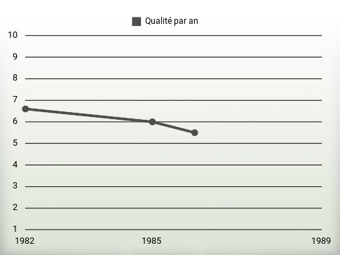 Qualité par an