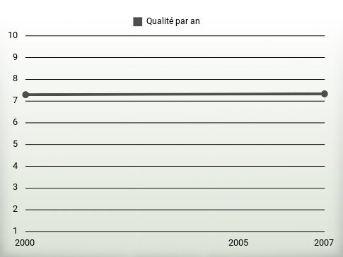 Qualité par an