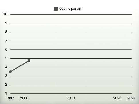 Qualité par an