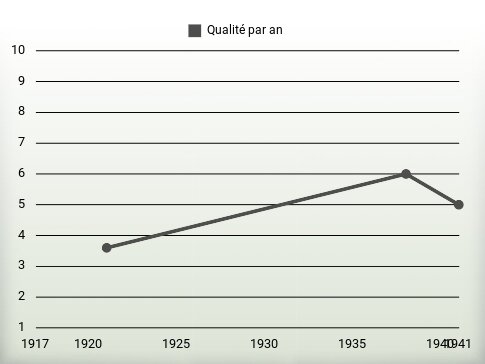 Qualité par an