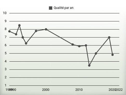 Qualité par an