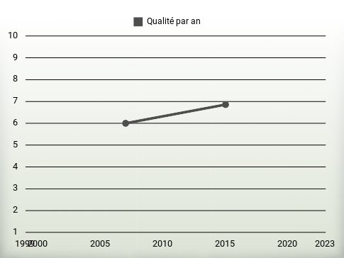 Qualité par an