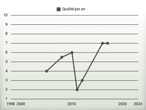 Qualité par an