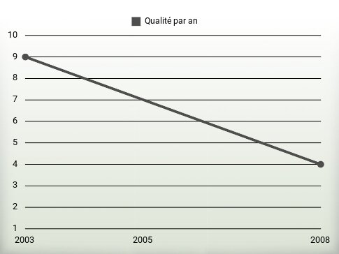 Qualité par an