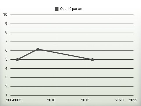 Qualité par an