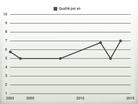 Qualité par an