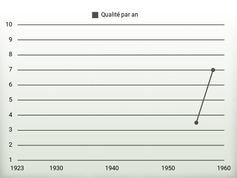 Qualité par an