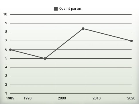 Qualité par an