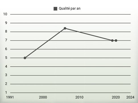 Qualité par an