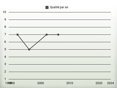 Qualité par an