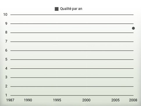 Qualité par an