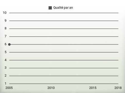 Qualité par an