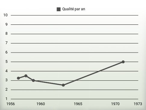 Qualité par an