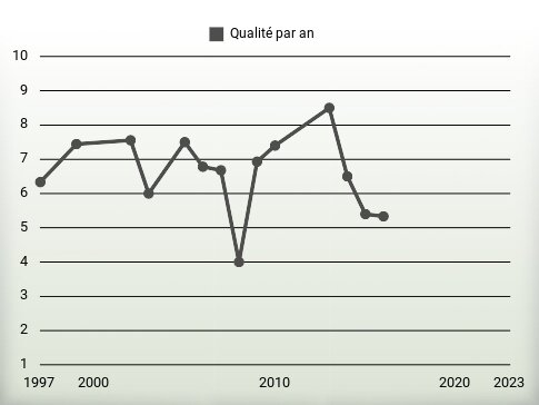 Qualité par an