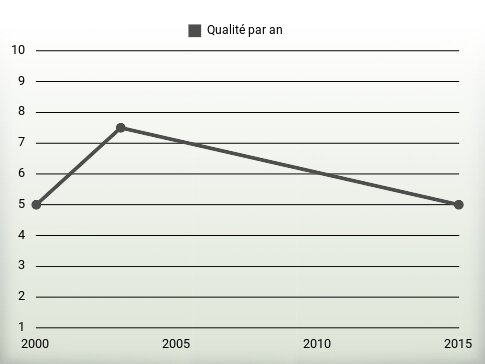 Qualité par an