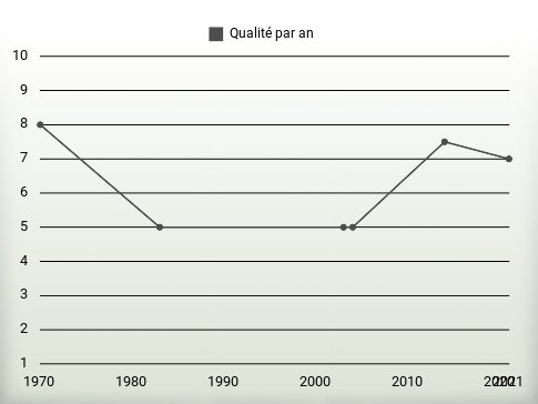 Qualité par an