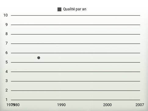 Qualité par an