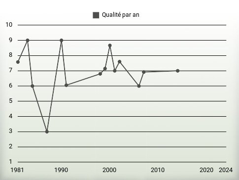 Qualité par an